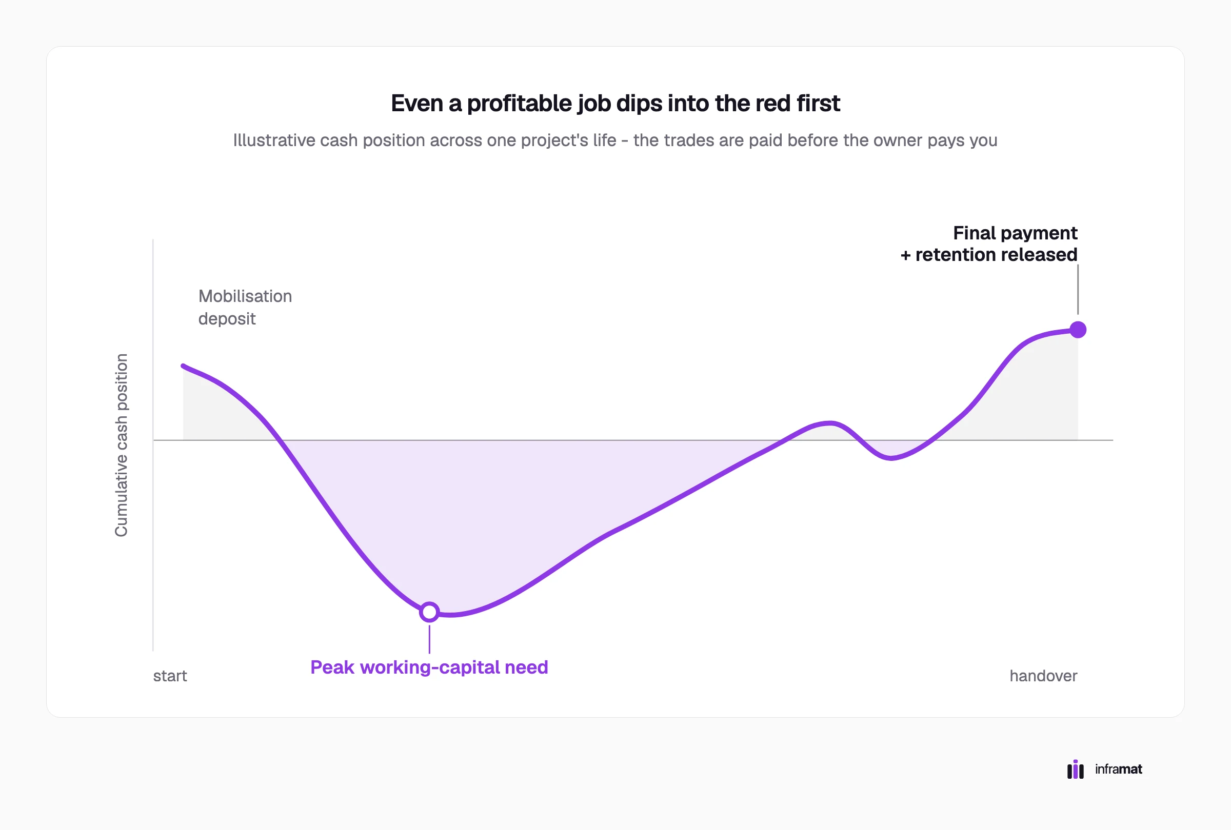 Line chart of one project’s cumulative cash position: a small positive start on the mobilisation deposit, a deep trough below zero through the middle of the job marked as the peak working-capital need, then a climb back over the line at handover when the final payment and retention are released.